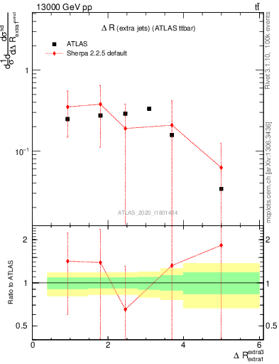 Plot of ejej.dR in 13000 GeV pp collisions