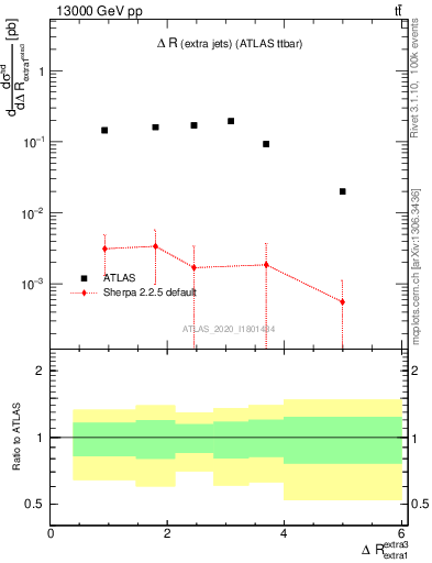 Plot of ejej.dR in 13000 GeV pp collisions