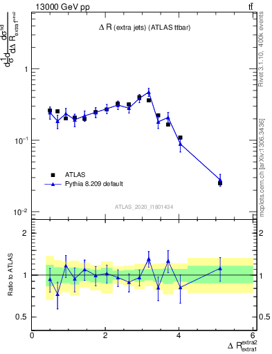 Plot of ejej.dR in 13000 GeV pp collisions