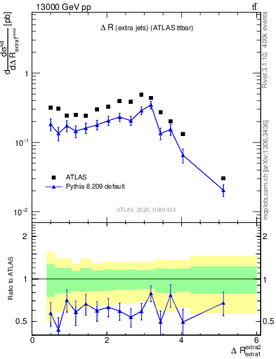 Plot of ejej.dR in 13000 GeV pp collisions