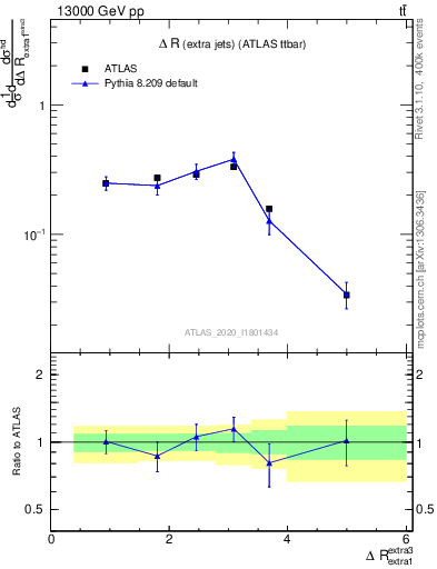 Plot of ejej.dR in 13000 GeV pp collisions