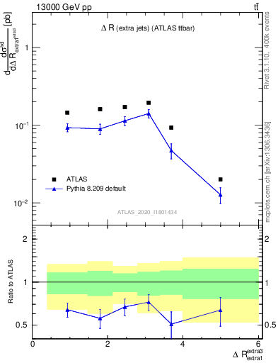 Plot of ejej.dR in 13000 GeV pp collisions