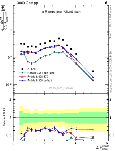 Plot of ejej.dR in 13000 GeV pp collisions