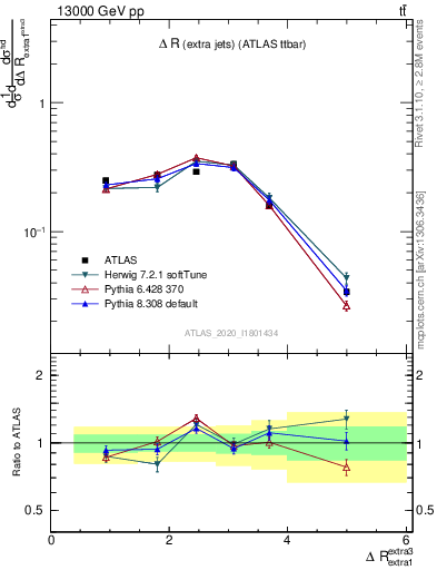 Plot of ejej.dR in 13000 GeV pp collisions