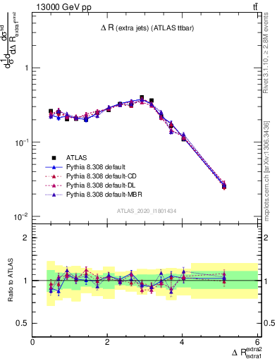 Plot of ejej.dR in 13000 GeV pp collisions