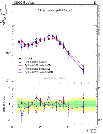 Plot of ejej.dR in 13000 GeV pp collisions