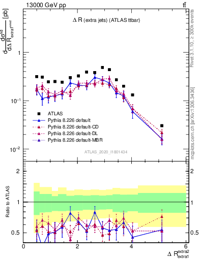 Plot of ejej.dR in 13000 GeV pp collisions