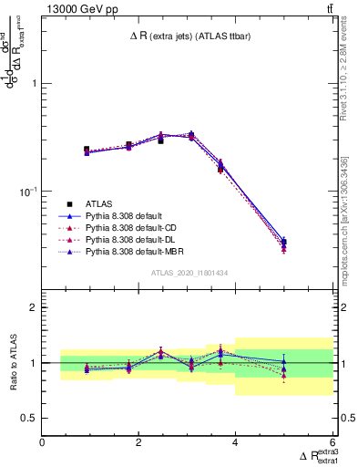 Plot of ejej.dR in 13000 GeV pp collisions