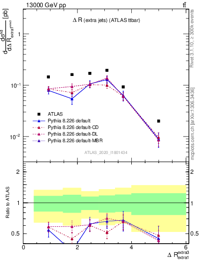 Plot of ejej.dR in 13000 GeV pp collisions