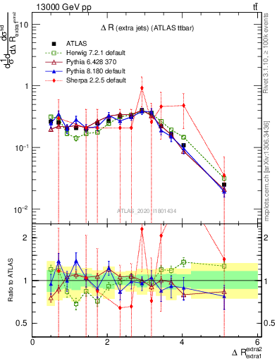 Plot of ejej.dR in 13000 GeV pp collisions