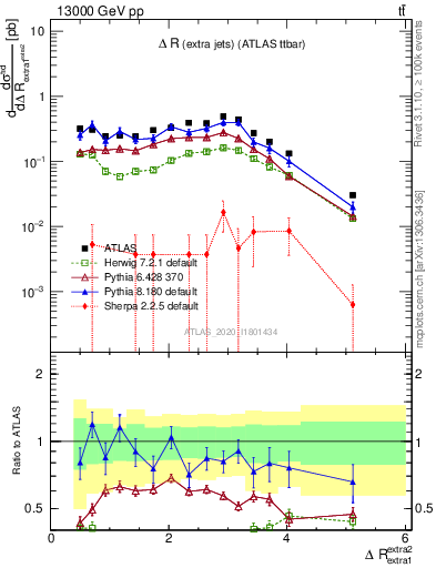 Plot of ejej.dR in 13000 GeV pp collisions