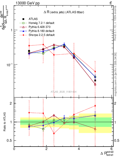 Plot of ejej.dR in 13000 GeV pp collisions