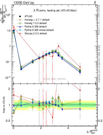 Plot of ejj.dR in 13000 GeV pp collisions