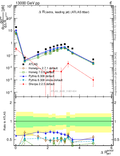 Plot of ejj.dR in 13000 GeV pp collisions