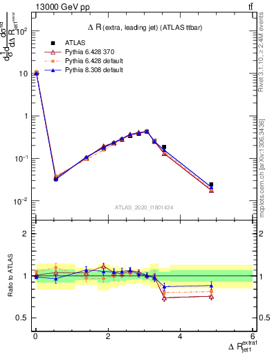 Plot of ejj.dR in 13000 GeV pp collisions