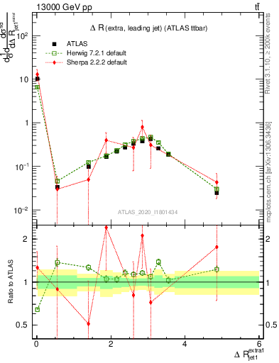 Plot of ejj.dR in 13000 GeV pp collisions