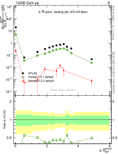 Plot of ejj.dR in 13000 GeV pp collisions