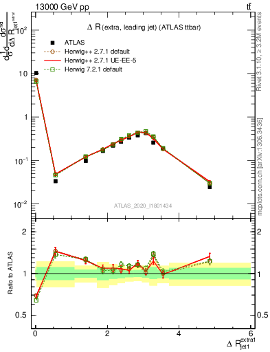 Plot of ejj.dR in 13000 GeV pp collisions