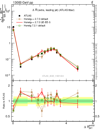 Plot of ejj.dR in 13000 GeV pp collisions