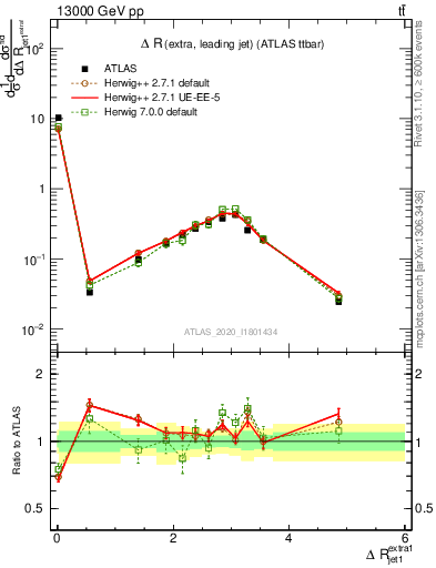 Plot of ejj.dR in 13000 GeV pp collisions