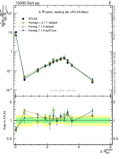 Plot of ejj.dR in 13000 GeV pp collisions