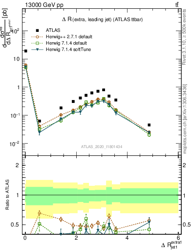 Plot of ejj.dR in 13000 GeV pp collisions