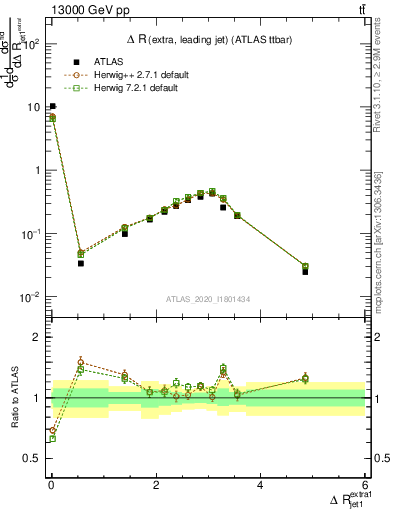 Plot of ejj.dR in 13000 GeV pp collisions