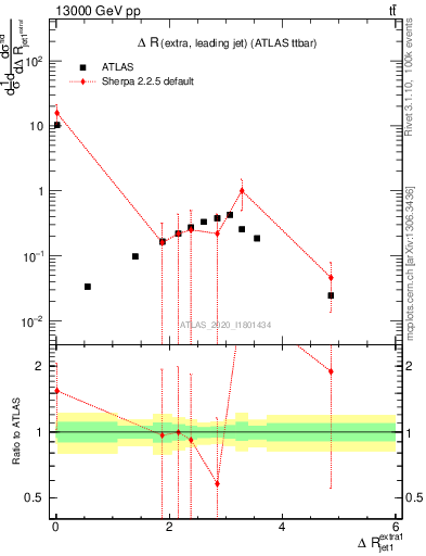 Plot of ejj.dR in 13000 GeV pp collisions