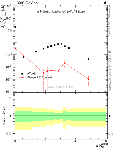 Plot of ejj.dR in 13000 GeV pp collisions