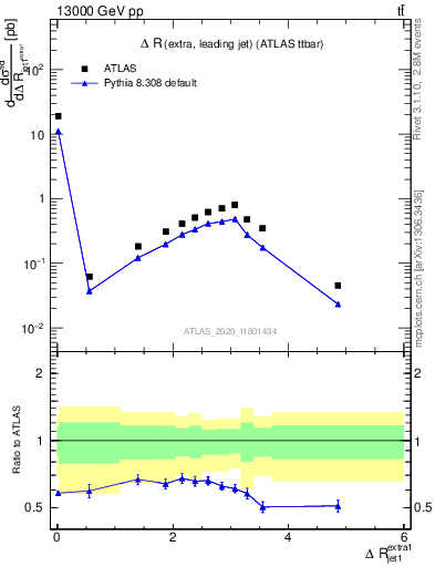 Plot of ejj.dR in 13000 GeV pp collisions