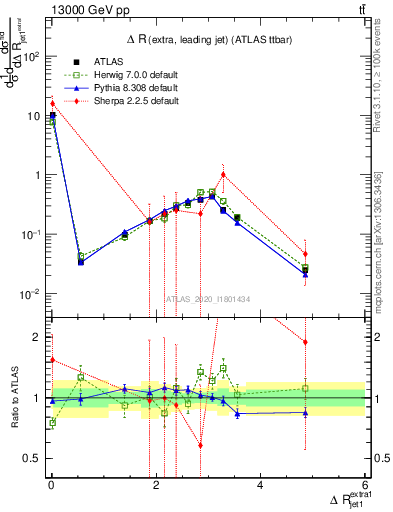 Plot of ejj.dR in 13000 GeV pp collisions