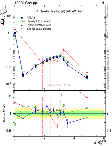 Plot of ejj.dR in 13000 GeV pp collisions