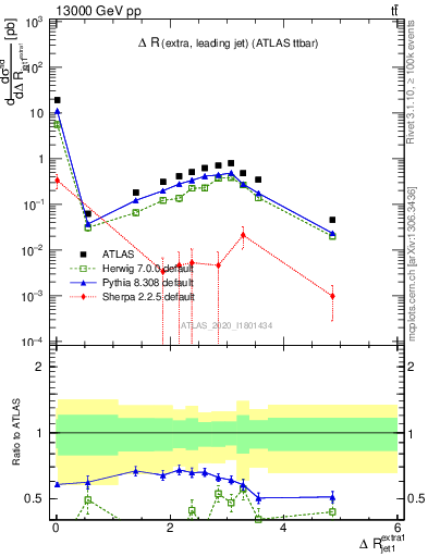 Plot of ejj.dR in 13000 GeV pp collisions