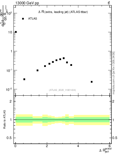 Plot of ejj.dR in 13000 GeV pp collisions