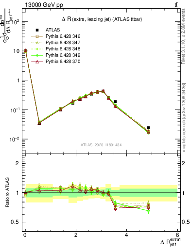 Plot of ejj.dR in 13000 GeV pp collisions