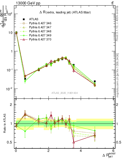 Plot of ejj.dR in 13000 GeV pp collisions