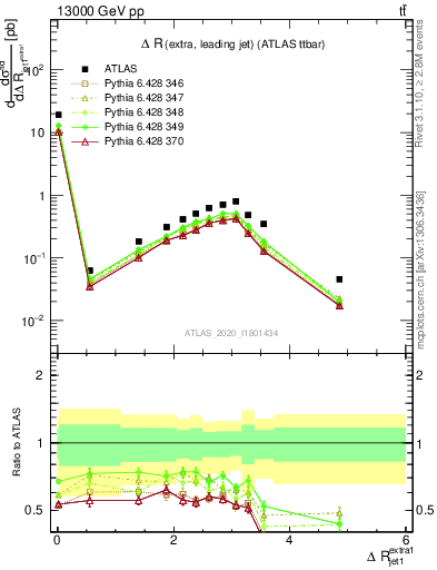 Plot of ejj.dR in 13000 GeV pp collisions