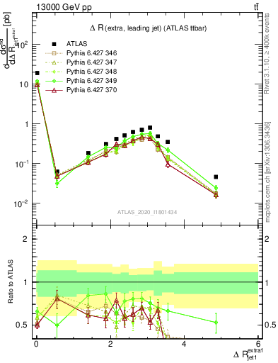 Plot of ejj.dR in 13000 GeV pp collisions