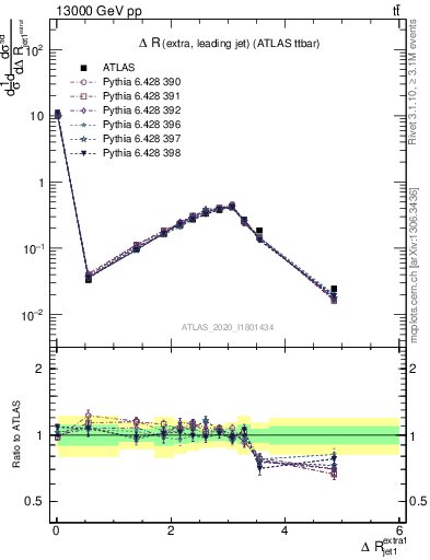 Plot of ejj.dR in 13000 GeV pp collisions