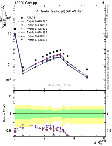 Plot of ejj.dR in 13000 GeV pp collisions