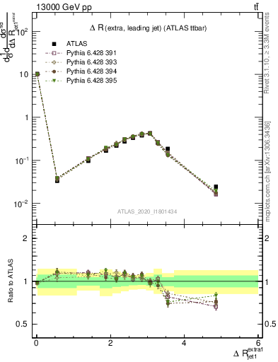 Plot of ejj.dR in 13000 GeV pp collisions