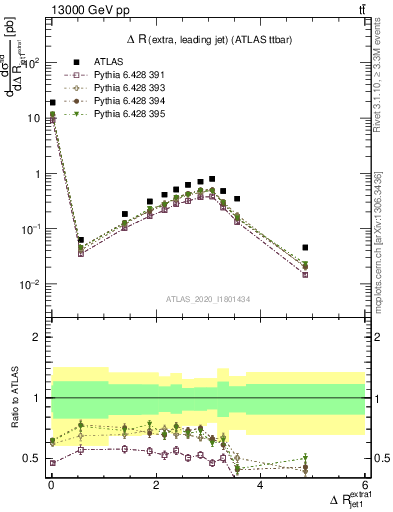 Plot of ejj.dR in 13000 GeV pp collisions