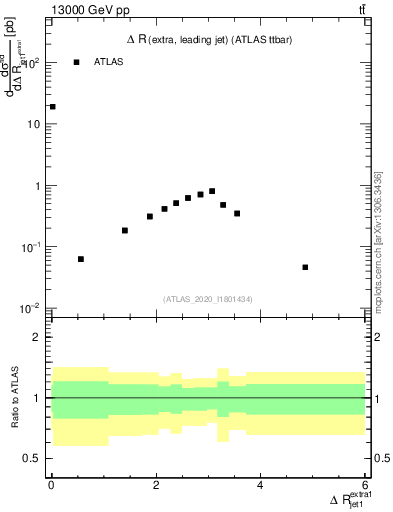 Plot of ejj.dR in 13000 GeV pp collisions