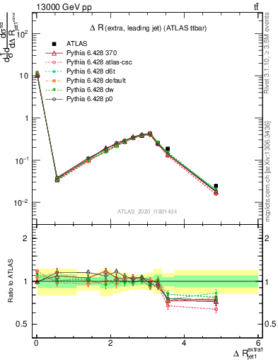 Plot of ejj.dR in 13000 GeV pp collisions