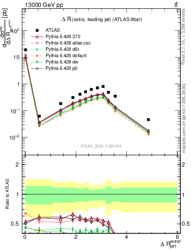 Plot of ejj.dR in 13000 GeV pp collisions