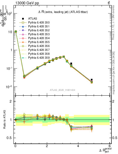 Plot of ejj.dR in 13000 GeV pp collisions