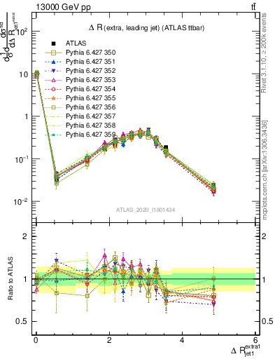 Plot of ejj.dR in 13000 GeV pp collisions