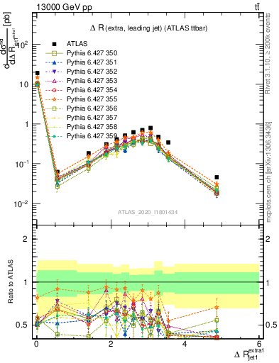 Plot of ejj.dR in 13000 GeV pp collisions