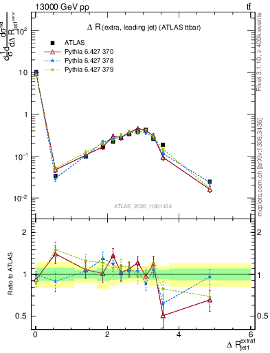 Plot of ejj.dR in 13000 GeV pp collisions