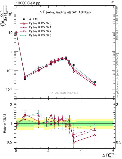 Plot of ejj.dR in 13000 GeV pp collisions